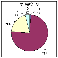 マイナー投手 C D 完投