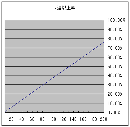 7連以上率