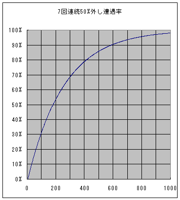 7回連続50%外し遭遇率