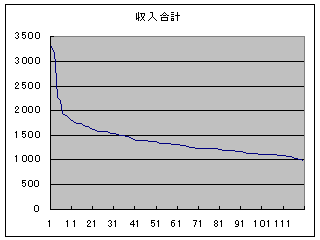 120球団ポイント収入グラフ
