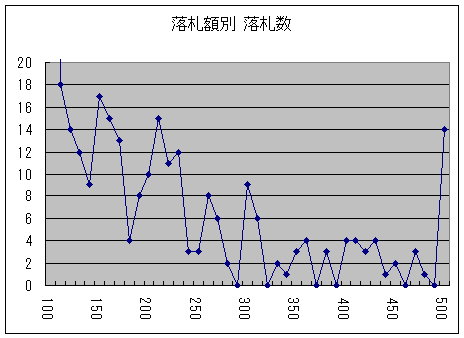 落札額別 落札数