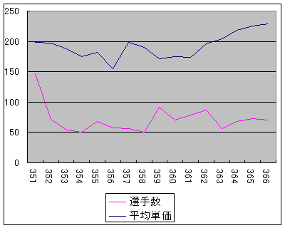 選手数と平均単価