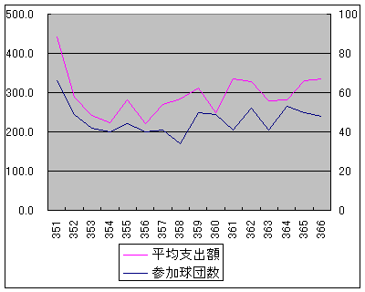 平均支出額と参加球団数