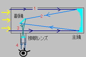 反射式望遠鏡の図