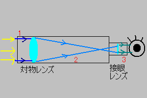屈折式望遠鏡の図