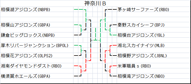 神奈川Ｂトーナメント表