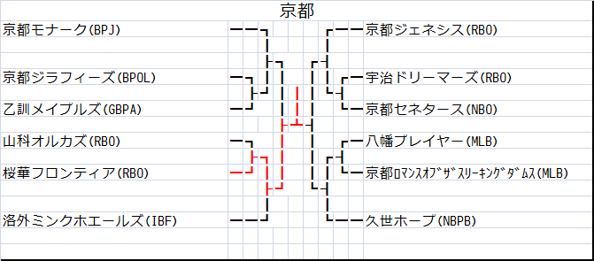 京都トーナメント表