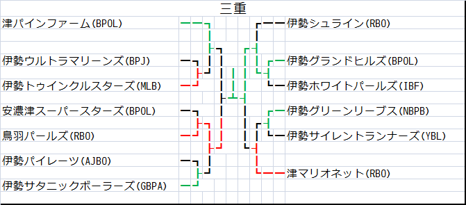 三重トーナメント表