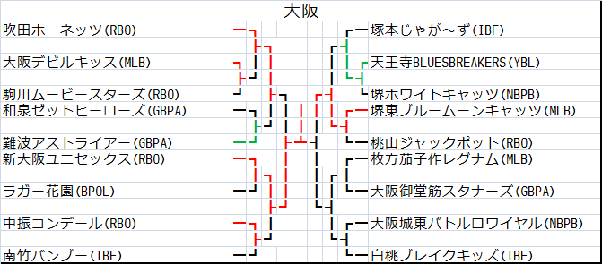 大阪トーナメント表