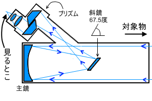 大正望遠鏡の構造予想